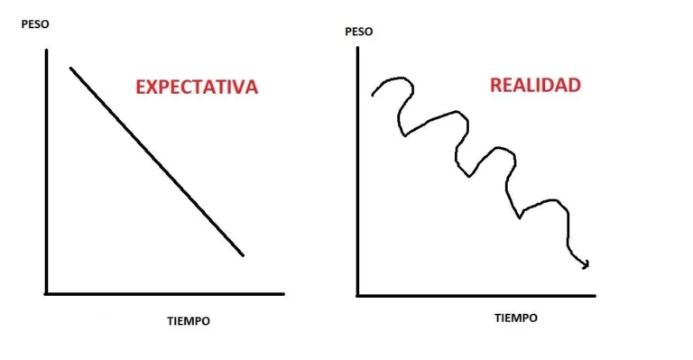 Perdida de peso Espectativa vs Realidad